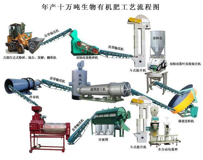 有机肥生产线工艺流程