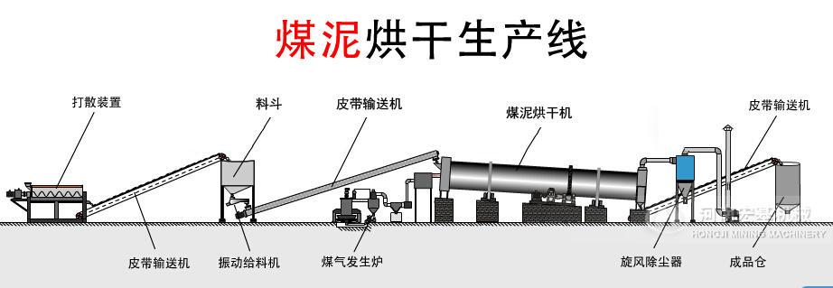 煤泥烘干机工作原理