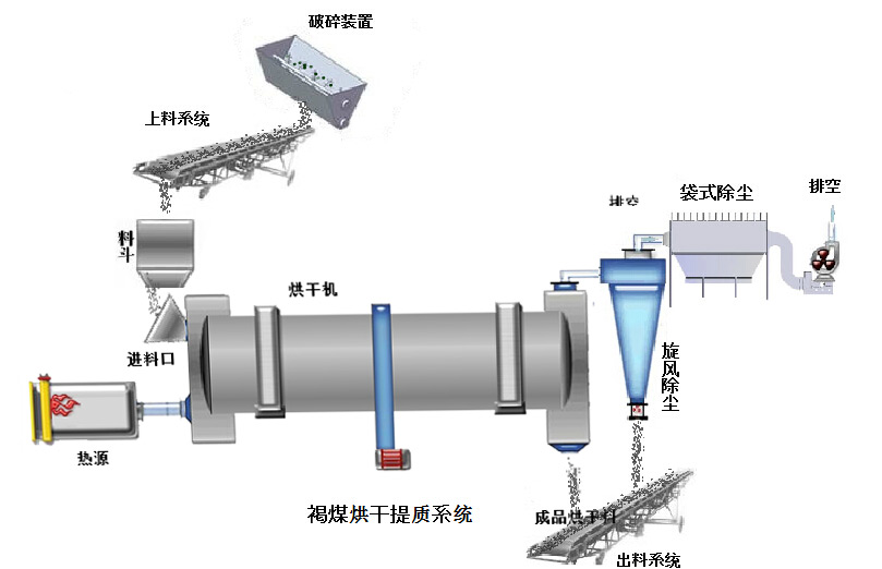 褐煤烘干机工艺流程