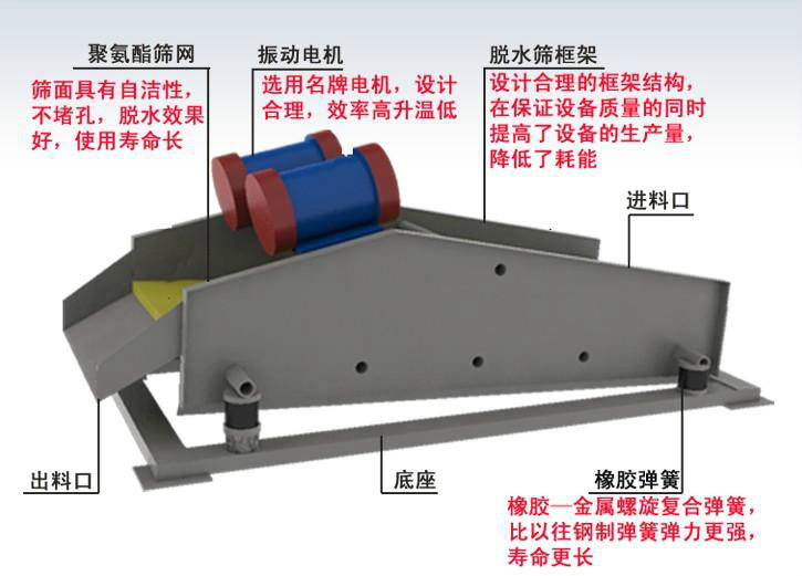 脱水筛工作原理