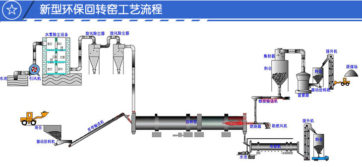 回转窑工艺流程